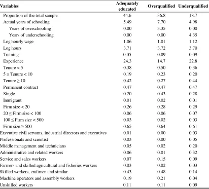 Table 3. Descriptive statistics by mismatch status - PLFS
