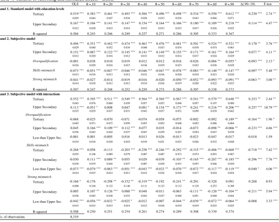 Table 4.  Returns to schooling and mismatch effects - ECHP