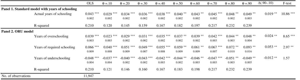 Table 5.  Returns to schooling and mismatch effects - PLFS