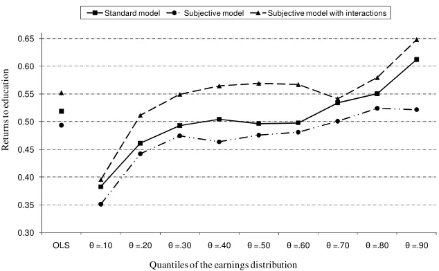 Figure 2. Quantile returns to tertiary education. This graph shows how the return to tertiary education changes when moving from the lower to the upper segments of the earnings distribution