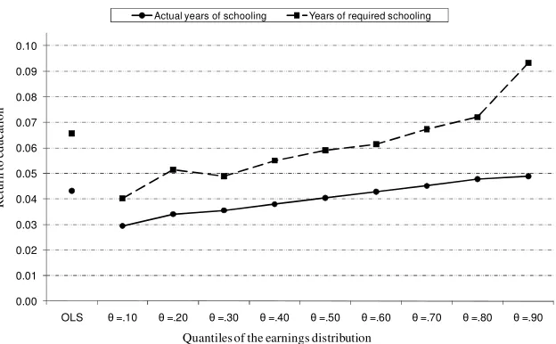 Figure 3. Quantile returns to upper secondary education. This graph shows how the return to upper secondary education changes when moving from the lower to the upper segments of the earnings distribution