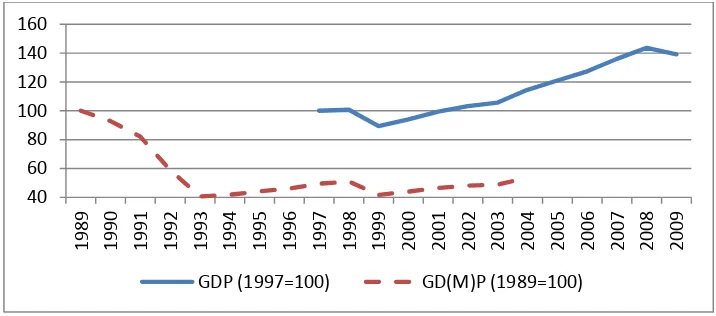 Figure 1. Gross domestic and gross domestic (material) product of Serbia Note: for 2009 preliminary data 