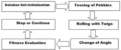 Fig. 1. Steps for  Egyptian Vulture Optimization Algorithm 