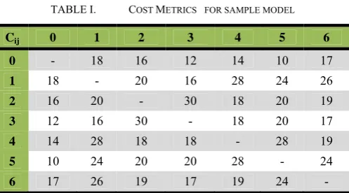 TABLE I.   COST METRICS  FOR SAMPLE MODEL 
