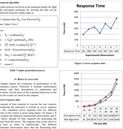 Figure 3 server response time 