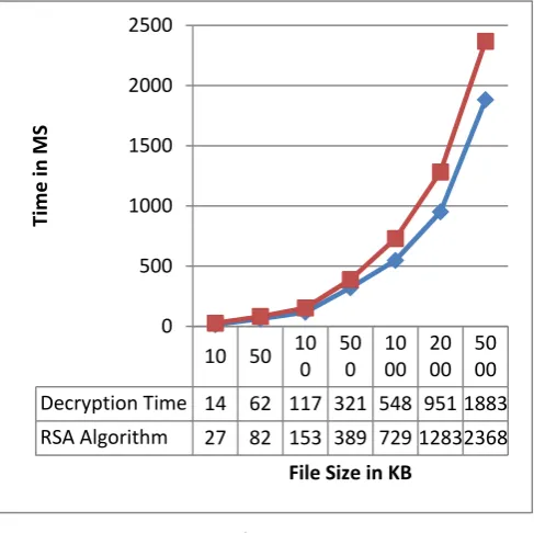 Figure 5 decryption time 