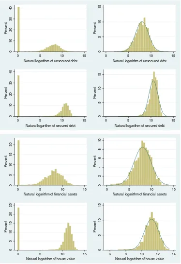Fig. 1. Histograms of unsecured debt, secured debt, ﬁnancial assets and house value.