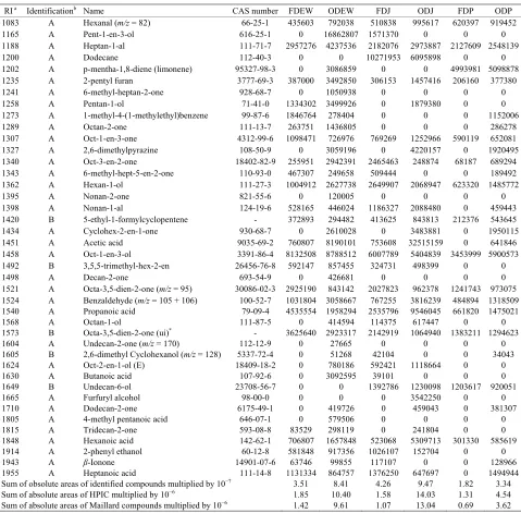 Table 1. Volatile compounds identified by GC-MS in an HS-SPME extract from protein powders and their corresponding peak area