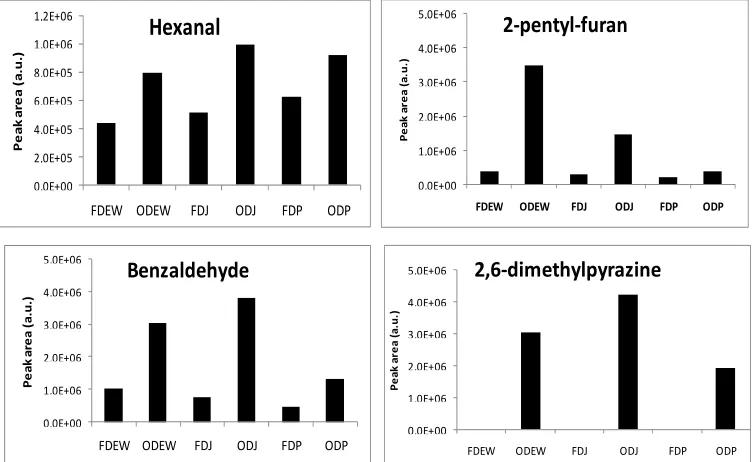 Table 1classes such as aldehydes, alcohols, benzene derivatives, 