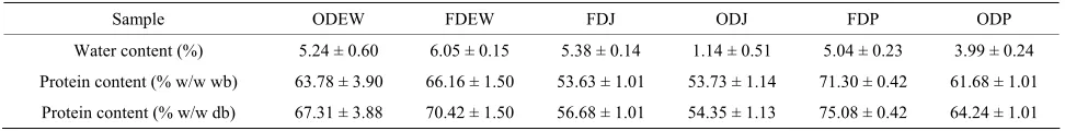 Table 2. Water and protein content of the earthworm powders. 