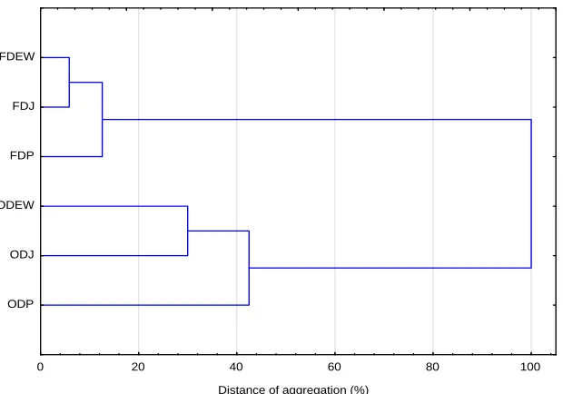 Figure 4. Dendrogram obtained from the hierarchical cluster analysis of the “heat process implicated compounds” HPIC analysed by HS-SPME-GC-MS in earthworm powder samples