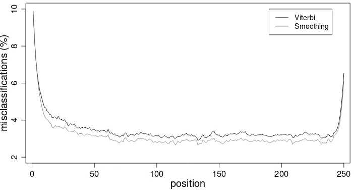 Figure 1: Number of wrong state classiﬁcations by the Viterbi and smooth-ing algorithm