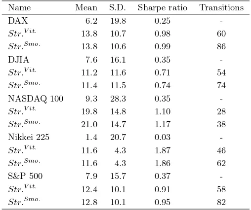 Table 3: In-sample performance of Markov-switching strategies