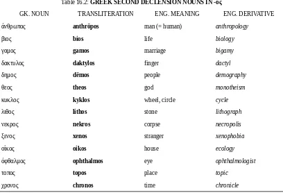 Table 16.3: GREEK SECOND DECLENSION NOUNS IN –ον