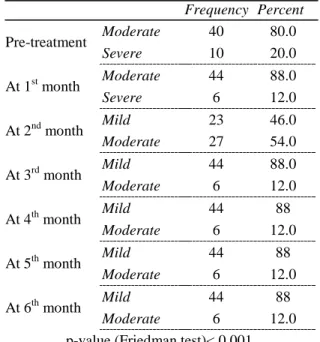 Table 1 Descriptive statistics and comparison of  acne grading scale 