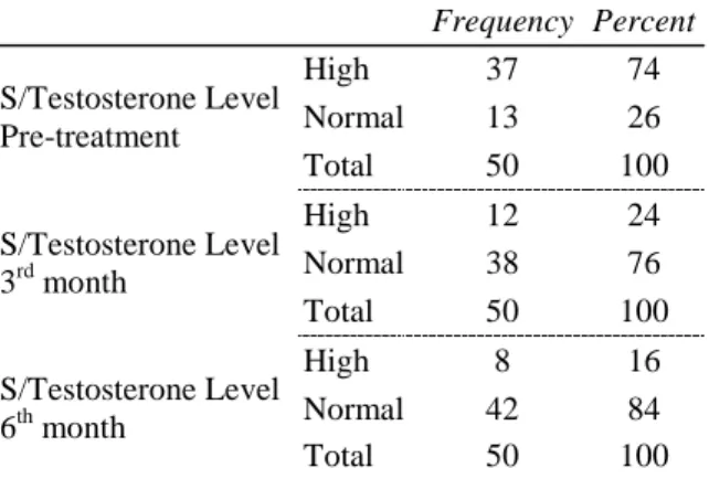 Table  4  Descriptive  statistics  and  comparison  of  Serum K+ level at different follow ups 