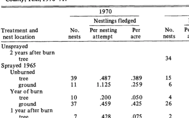 Table 10. Mourning dove productivity on treated tobosa grass-mesquite rangeland, Mitchell County, Tex., 1970-71
