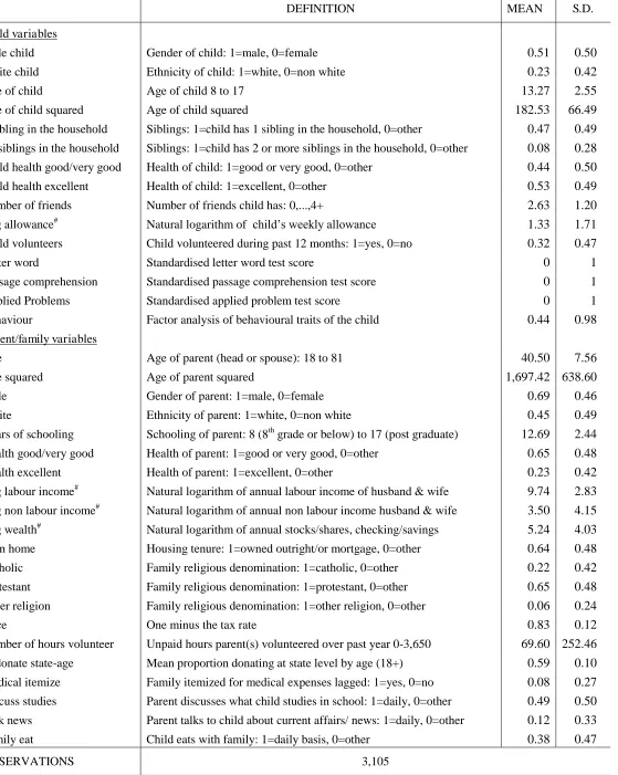 TABLE 1: Summary statistics and variable definitions 