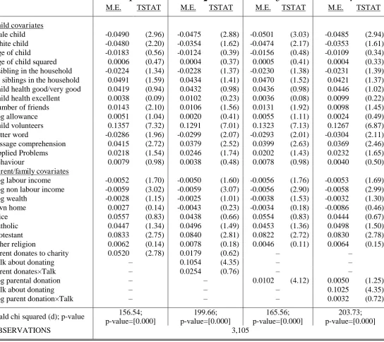 TABLE 2: Marginal Effects: Univariate models of the probability that the child donates to charity 