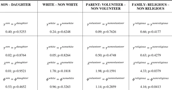 TABLE 3: Tests of equality of key coefficients between groups 