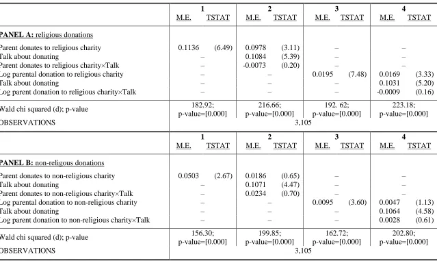 TABLE 4:  Marginal Effects: Univariate models of the probability that the child donates to charity – parental decomposition of donations