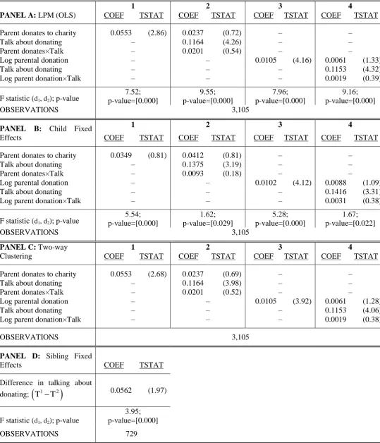 TABLE 5: Robustness analysis of the probability that the child donates to charity 