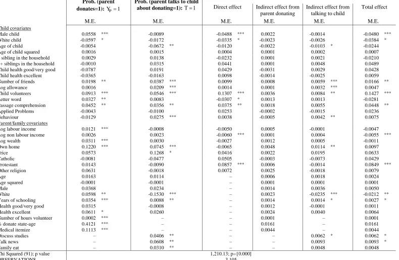TABLE 6: Marginal Effects: Probability (parent donates =1); Probability (parent talks to the child about donating = 1); and Probability (child donates = 1)    