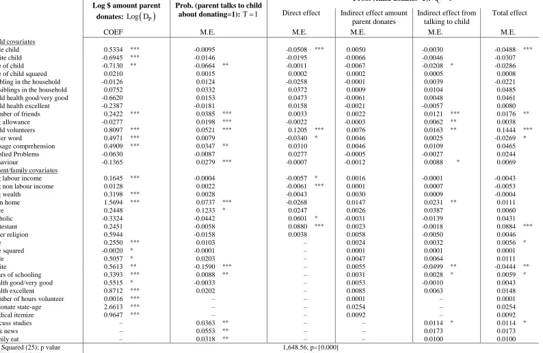TABLE 7: Marginal Effects: Log amount parent donates to charity; Probability (parent talks to the child about donating = 1); and Probability (child donates = 1)    
