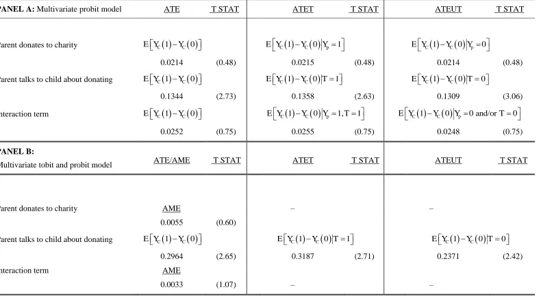 TABLE 8: Treatment effects – all parental charitable donations 