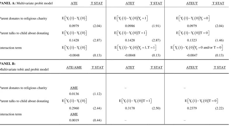 TABLE 9: Treatment effects – parental religious donations 