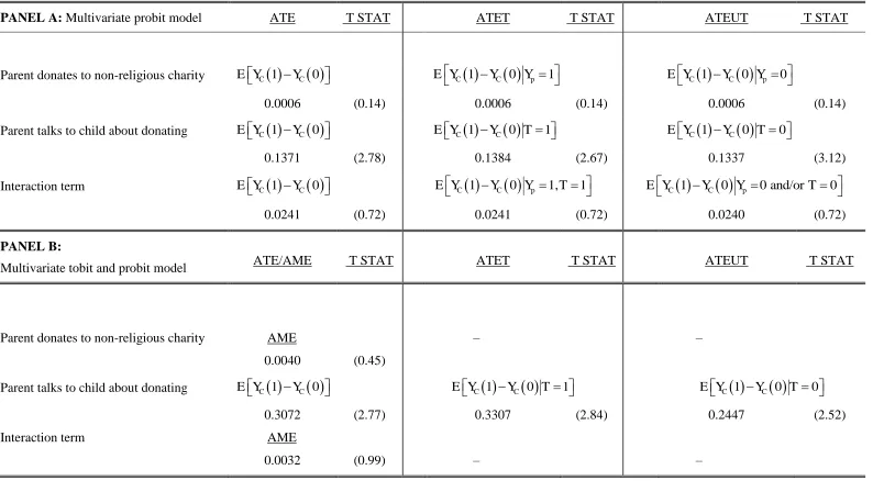 TABLE 10: Treatment effects – parental non-religious donations 