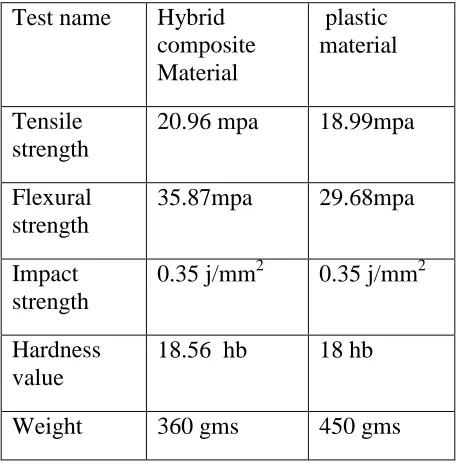 Fig 4.3 Final mudguard prepared with hybrid 