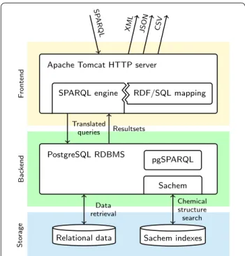 Fig. 1  Overview of the interoperable chemical structure search 