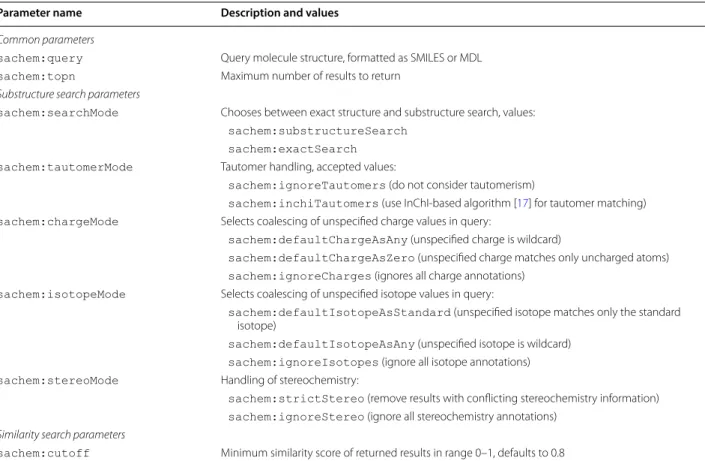 Table 1  Parameters of the chemical structure query executed via the SPARQL procedure call