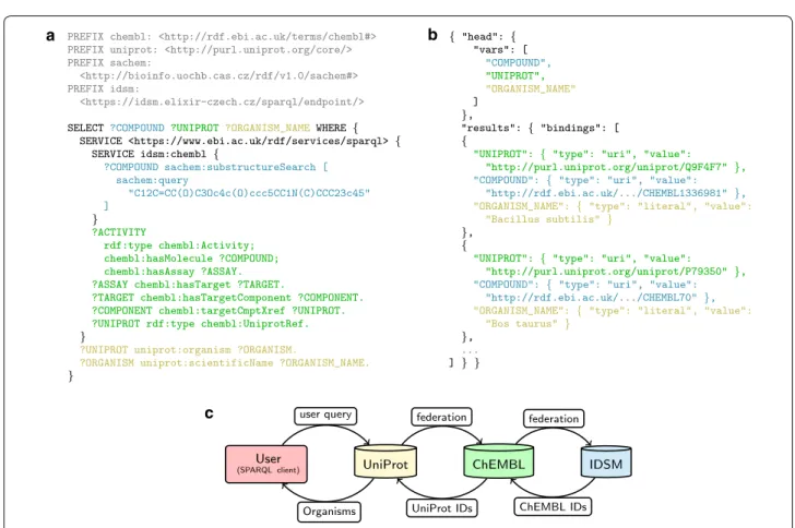 Fig. 2  a An example of a federated SPARQL query that connects assay results of morphine derivatives to corresponding organism names