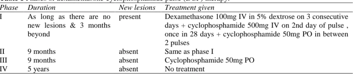 Table 1 Phases of dexamethasone-cyclophosphamide pulse (DCP) therapy. 
