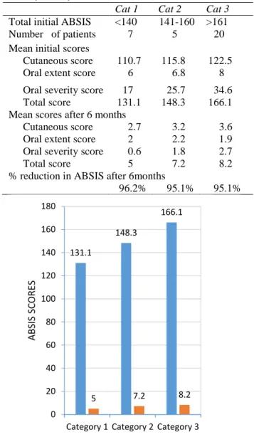 Table 4 Autoimmune Bullous Skin disorder intensity 
