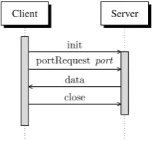 Figure 2. An abstract trace of an FTPto the server; next the client sends athen the server sends the session: the client initialises the session by sending an init message port_request containing a dynamic port for the data connection, and data to the clie