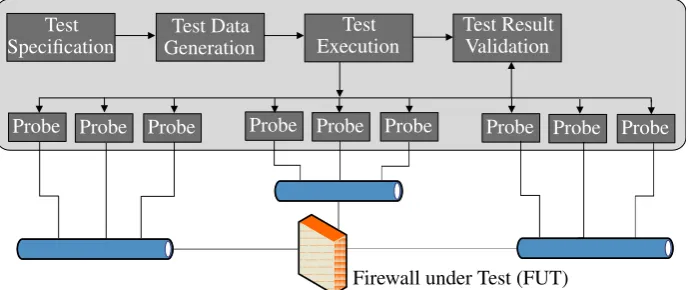 Figure 3. A framework for testing ﬁrewalls or routers.