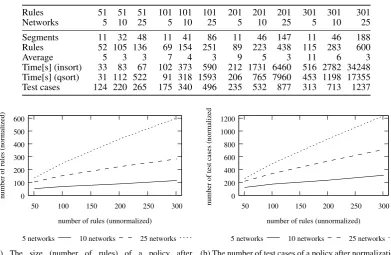 Table IV. The size of a normalized policy mainly depends on the number of rules in relation to the numberof networks.
