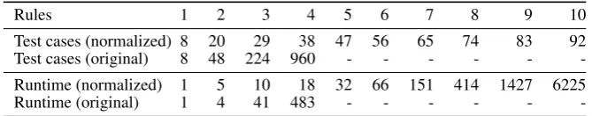 Table V. The number of test cases and the runtime of parallel composed policies: application oftransformation procedures increases efﬁciency substantially.
