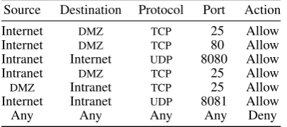 Table I. A simple ﬁrewall policy separating three networks.