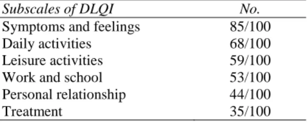 Table 2 Grading of severity of acne (n=100).  Grade   Clinical characteristics  N &amp; %  Mild 