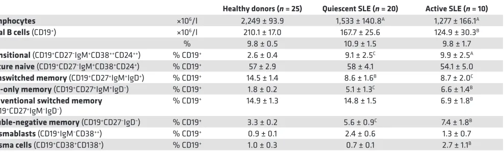 Table 1. Peripheral blood B cell subsets of healthy donors (n ≥ 25), and quiescent (n ≥ 20) and active (n = 10) SLE patients
