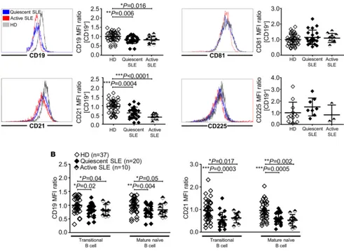 Figure 1. Decreased CD19 and CD21 expression on SLE B cells. (A) CD19, CD21, CD81, and CD225 mean fluorescence intensity (MFI) ratios of CD19+ B cells from quiescent (n = 22) and active (n = 10) systemic lupus erythematosus (SLE) patients compared with hea