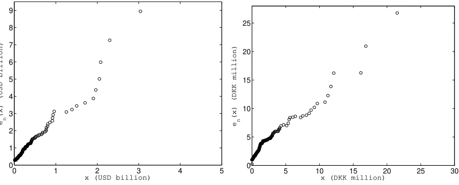 Figure 7: The empirical mean excess function ˆen(x) for the PCS catastrophe data (left panel) and the Danish ﬁre data (right panel).