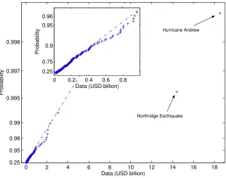 Figure 8: The empirical (black solid line) and analytical limited expected value functions (LEVFs) for the log-normal (green dashed line), Pareto(blue dotted line), and Burr (red long-dashed line) distributions for the PCS catastrophe data (left panel) and the Danish ﬁre data (right panel).