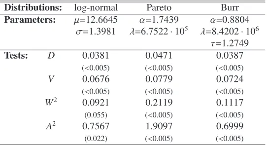 Table 1: Parameter estimates obtained via the A2 minimization scheme and test statistics for the catastrophe loss amounts