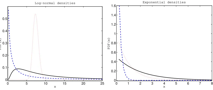 Figure 2: Left panel: Log-normal probability density functions (pdfs) with parameters µ = 2 and σ = 1 (black solid line), µ = 2 and σ = 0.1 (reddotted line), and µ = 0.5 and σ = 2 (blue dashed line)