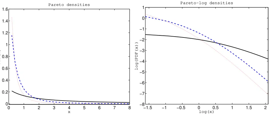 Figure 3: Left panel:(blue dashed line). Pareto pdfs with parameters α = 0.5 and λ = 2 (black solid line), α = 2 and λ = 0.5 (red dotted line), and α = 2 and λ = 1 Right panel: The same Pareto densities on a double logarithmic plot